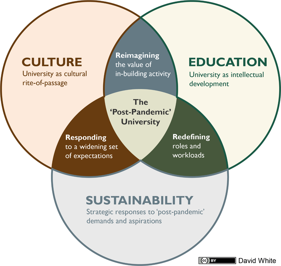 A Venn Diagram with 'Culture', 'Education' and 'Sustainability' in three circles.