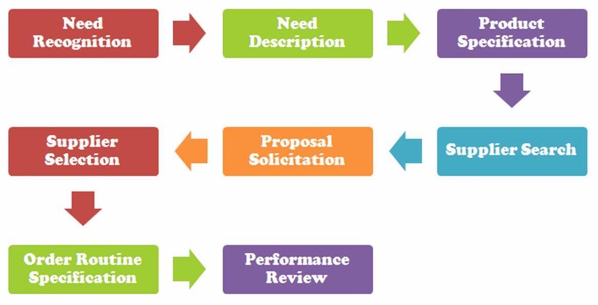 organizatinal buying process.jpg