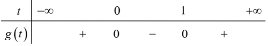 <p>Cho hàm số (y = fleft( x right)) liên tục trên (mathbb{R}) và hàm số (y = f'left( x right)) có đồ thị như hình vẽ sau</p> <!-- wp:image -->
<figure class="wp-block-image"><img src="https://lh5.googleusercontent.com/3QDeLMi4_clS12TmJ8eHM0KAntnPOS__9EzcCbye3o44rlYu-F-j3T9MKTf8k9m3-W3_8_T_SZ6LoTDRc7JVs2YeTkDGxNFqN2PdMR6lv00ozDQEq66zhikBlaoNIIq3eT33wLo=s0" alt="C:UsersVienThongADesktop59555223_356294588571624_7903118237028581376_n.jpg"/></figure>
<!-- /wp:image --> <p>Bất phương trình ({3^{fleft( x right) + m}} + {4^{fleft( x right) + m}} le 5fleft( x right) + 2 + 5m) đúng với mọi (x in left( { - 1;,2} right)) khi và chỉ khi</p> 3
