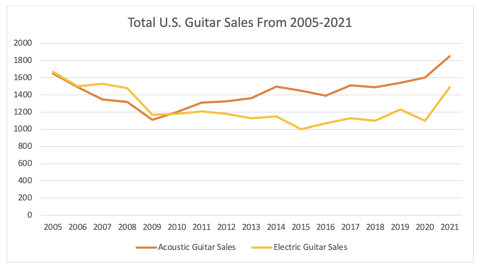 Is Electric Guitar Better Than Acoustic? | Compare the Pros and Cons