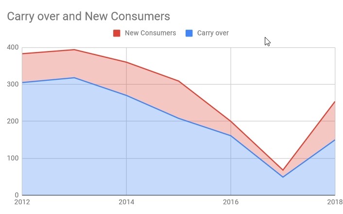 Chart showing decline since 2013, to show a sharp reversal in 2017.