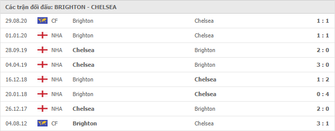 Những cuộc đối đầu gần nhất giữa Brighton vs Chelsea 