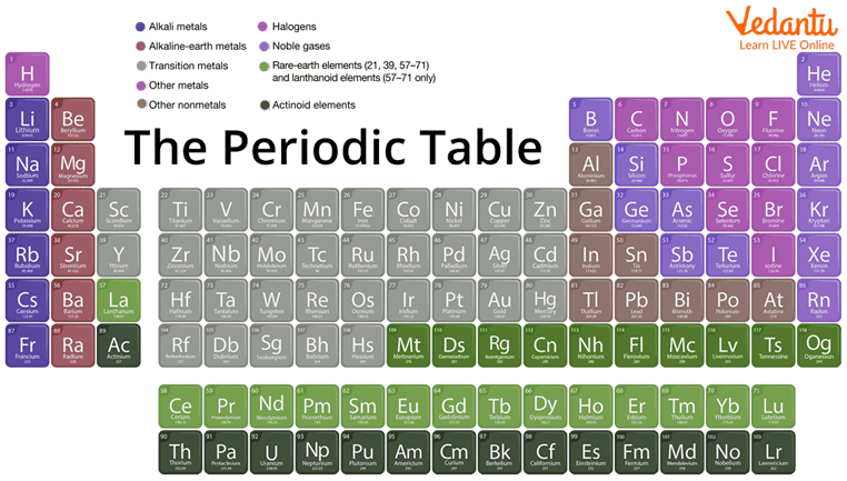 Elements in the Periodic Table