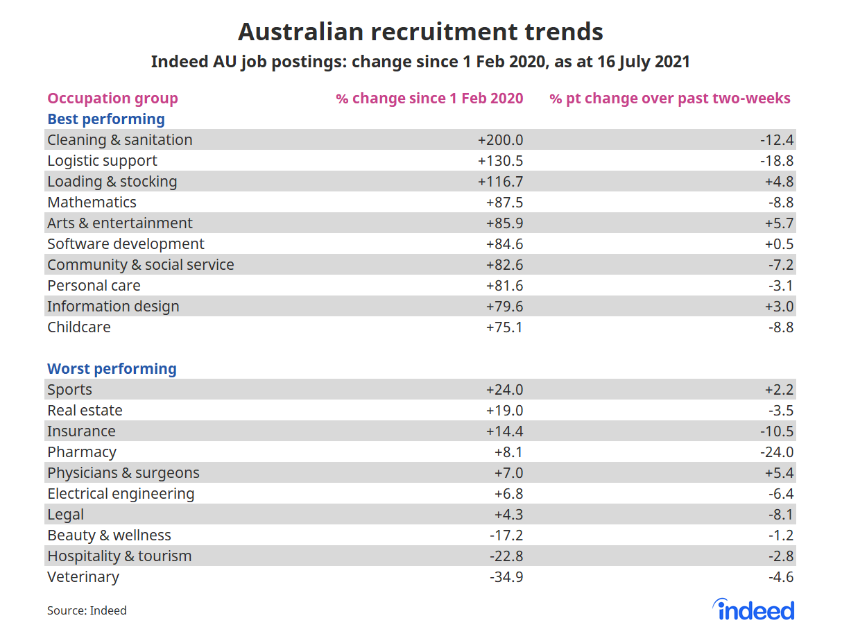 Table titled “Australian recruitment trends”.