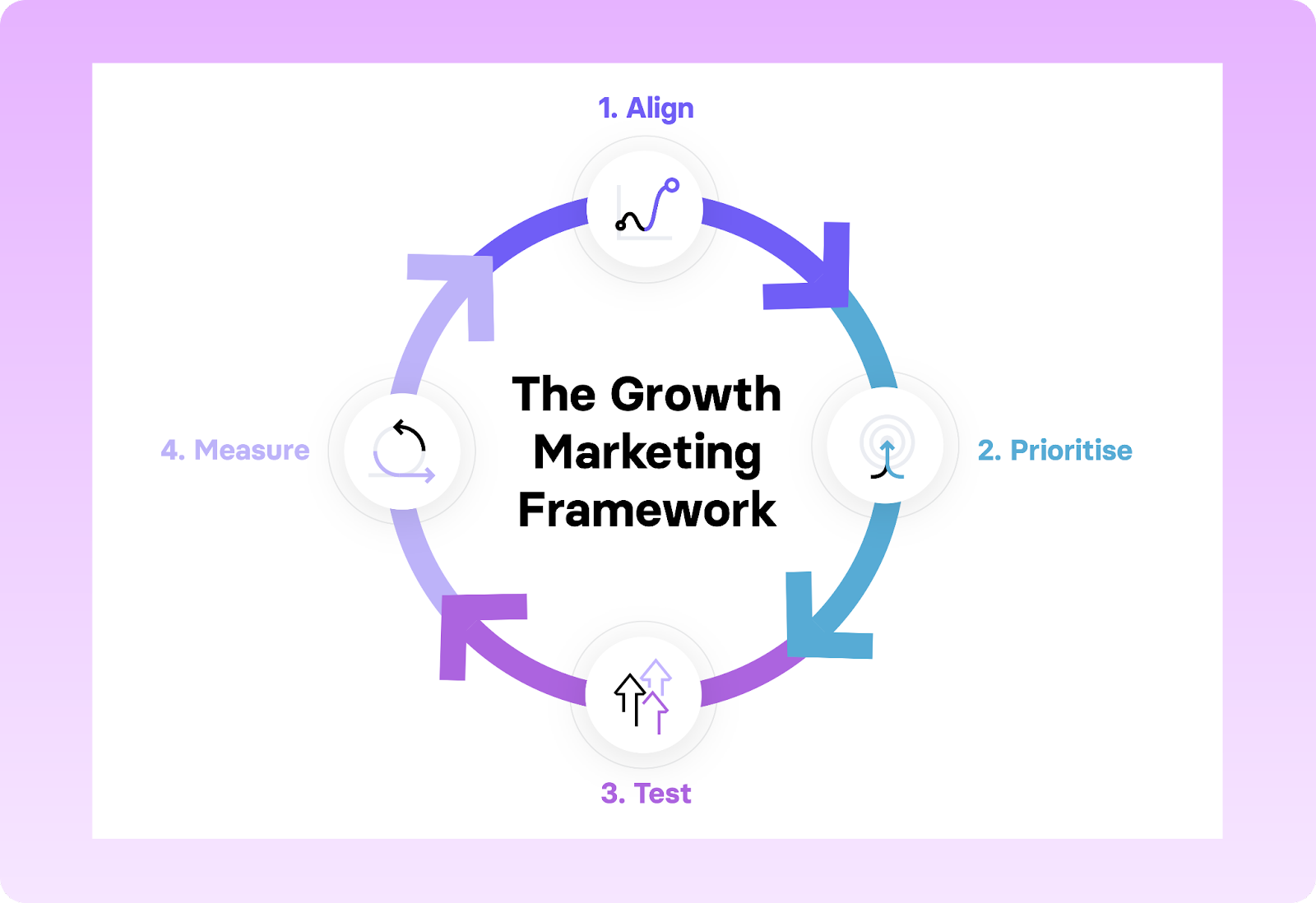 Graphic showing the growth marketing framework with 4 steps: align, priorities, test, measure