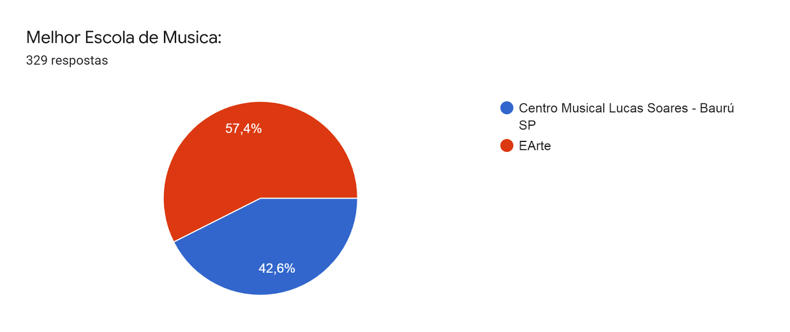 Gráfico de respostas do Formulários Google. Título da pergunta: Melhor Escola de Musica:. Número de respostas: 329 respostas.