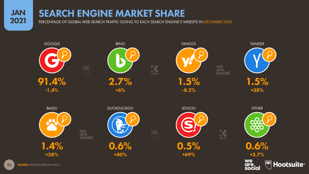 Search Engine Market Share January 2021 DataReportal