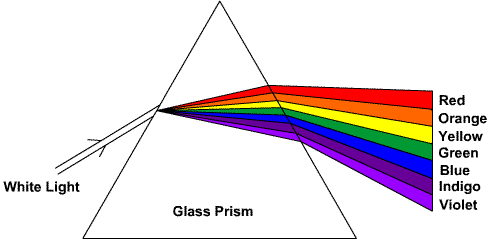 Image result for Light and prisms