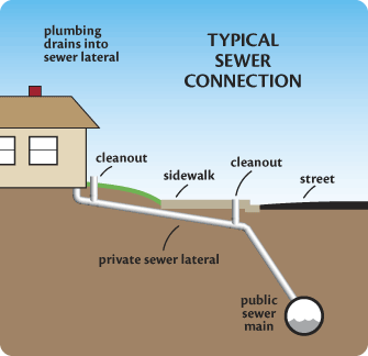 This is a great depiction of how the sewer lines are placed and connected from your house to the public sewer main line. 