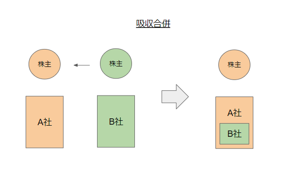 組織再編