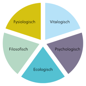 Vitaliteitsschijf van vijf, waarin een holistisch beeld wordt gegeven over de volgende onderwerpren: Vitalogisch, Psychologisch, Ecologisch, Filosofisch en fysiologisch
