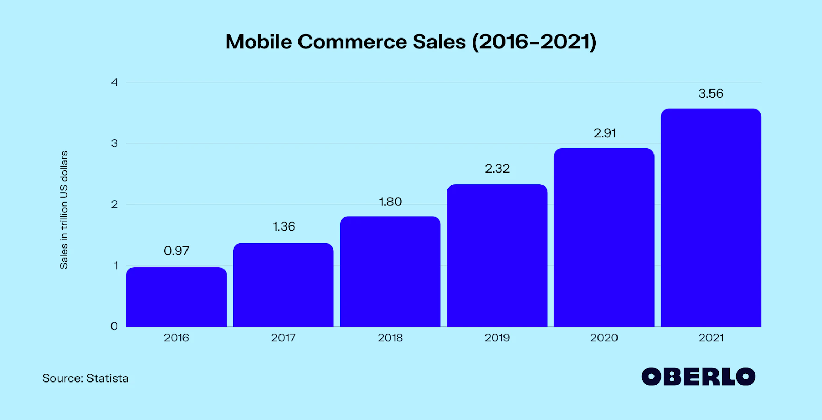 mobile ecommerce sales chart
