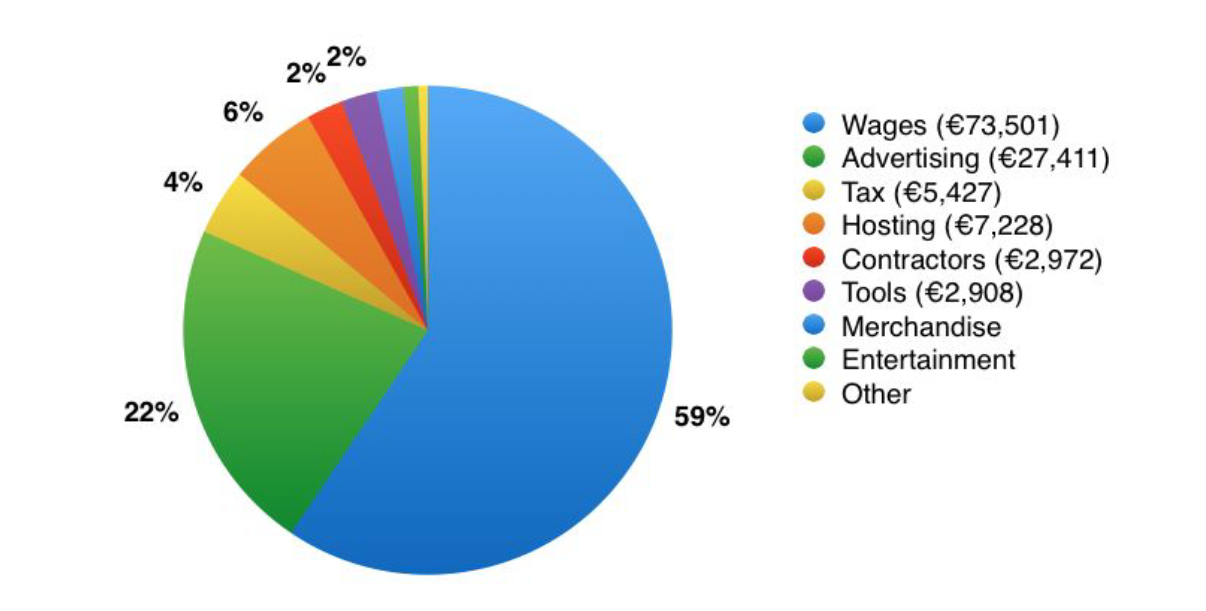 hotjar breakdown of first-year expenditures.