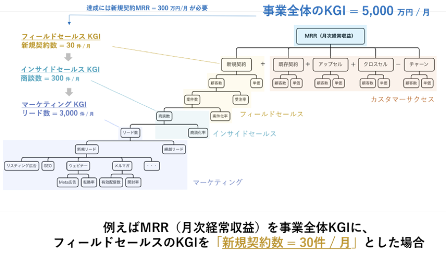 フィールドセールス　KPI　KGI