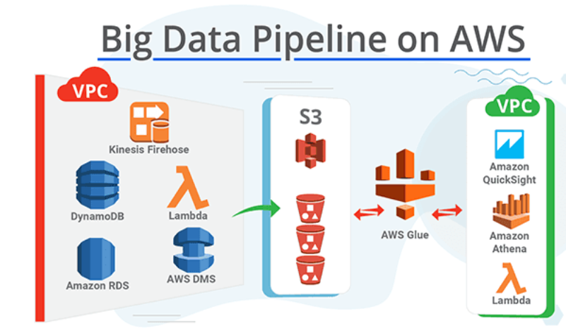 Big Data Pipeline: Pipeline on AWS