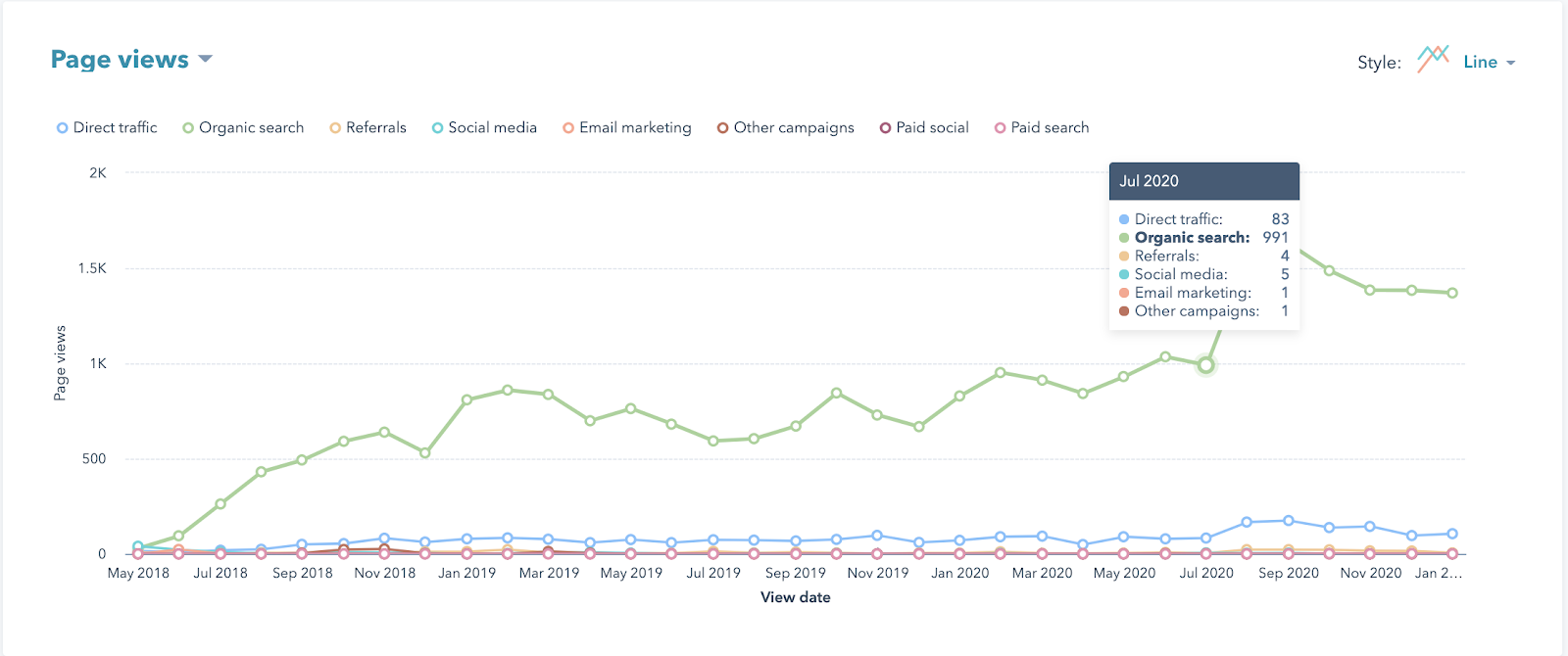 Blog Optimization Drives 50% Increase in Traffic [Case Study]