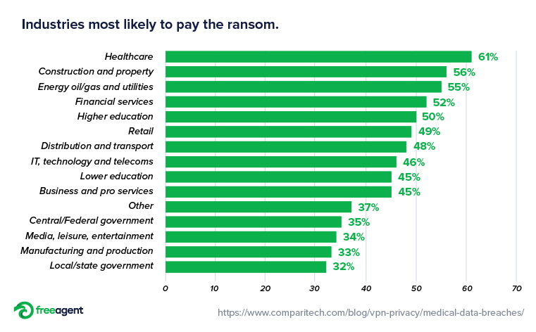 Chart showing industries most likely to pay a ransom from a ransomware attack.