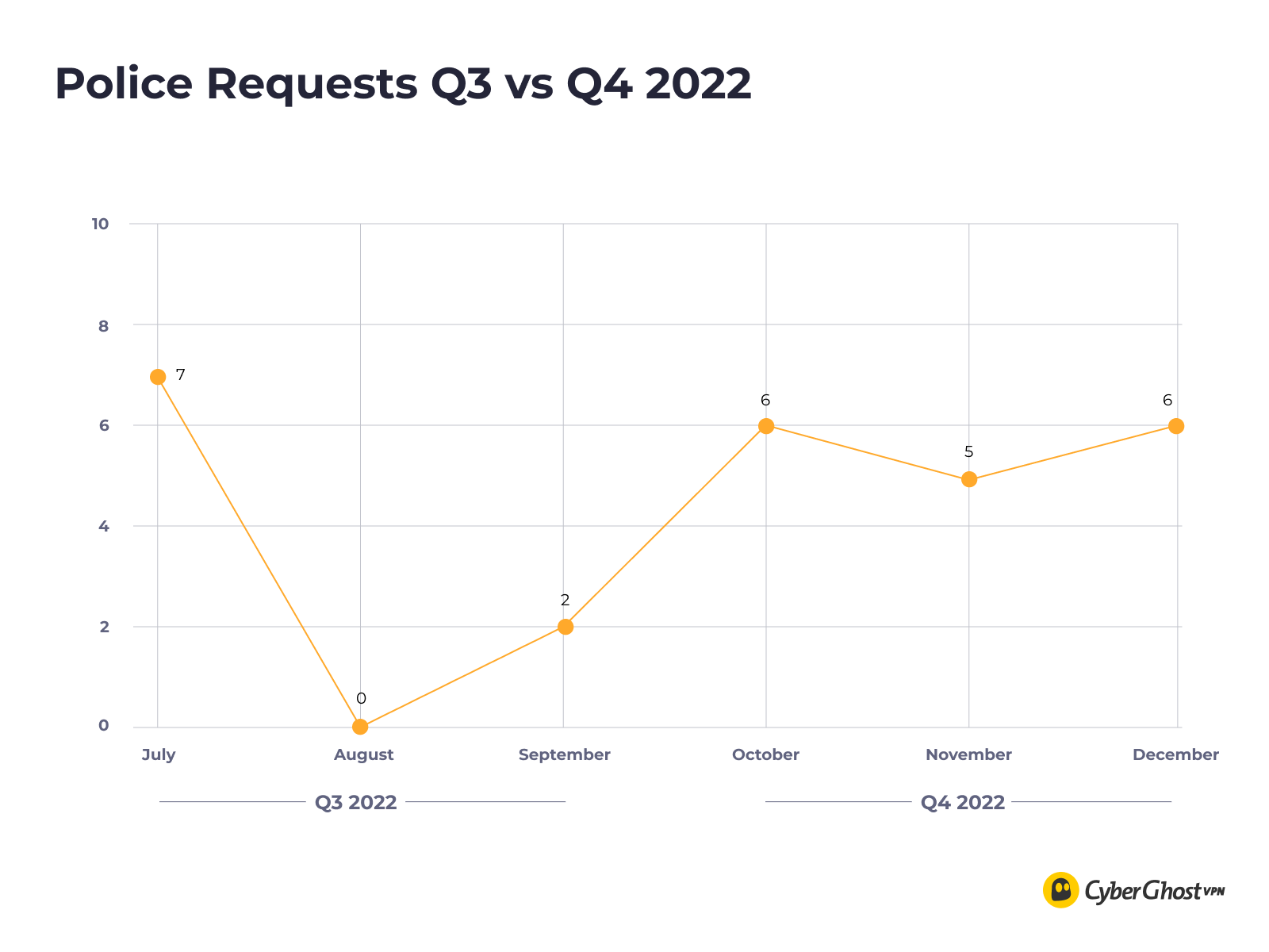 CyberGhost VPN's Quarterly Transparency Report numbers for Police Requests Q4 2022