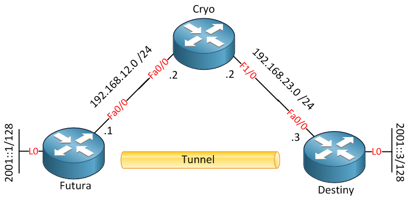 ipv6 static tunneling