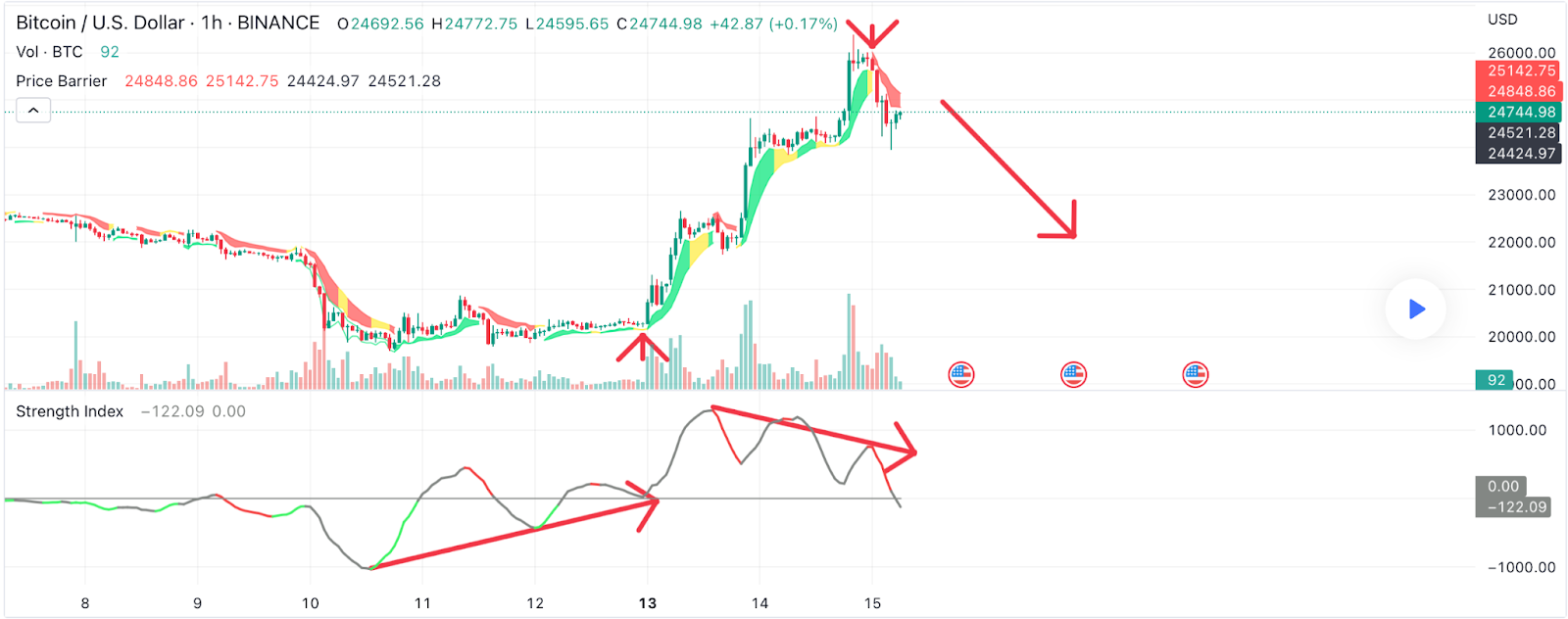 交易者注意 – “死猫反弹”即将来临 – 比特币 (BTC) 会跌至初始水平吗？