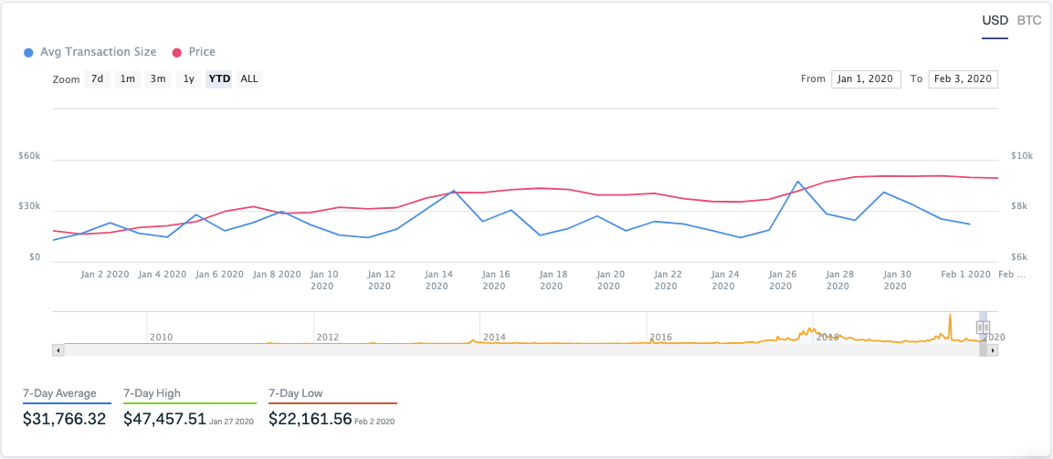 Graph showing the average transaction size for Bitcoin from Jan. 1, 2020 to Feb. 2, 2020