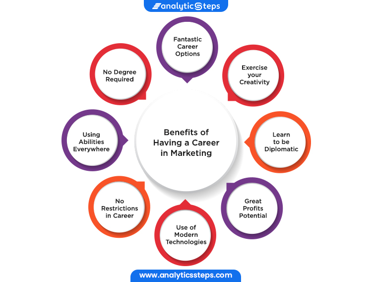 Image represents the benefits of having a career in marketing which includes fantastic career options, great profit potential, using abilities everywhere, etc.