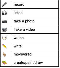 A list of emojis used for common icons. A microphone for speaking, headphones for listening, a camera for photo, a camcorder for video, eyes for watching, pencil for writing, a  pointer finger for moving, and a painter's palette for creating. 