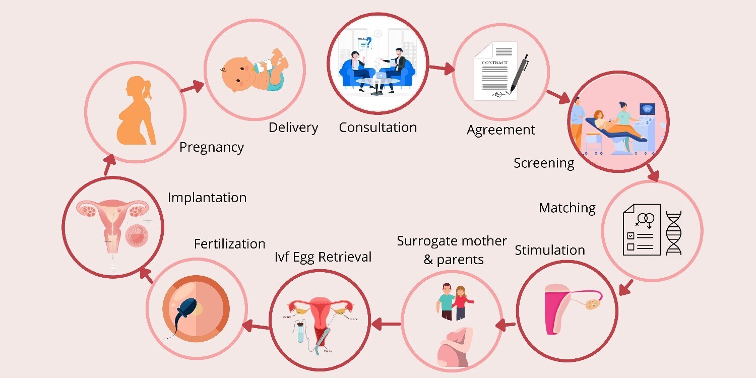 What is the procedure for Surrogacy in Thailand