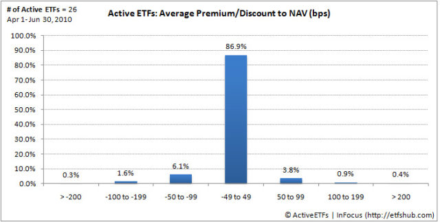 Premium Discounts Chart