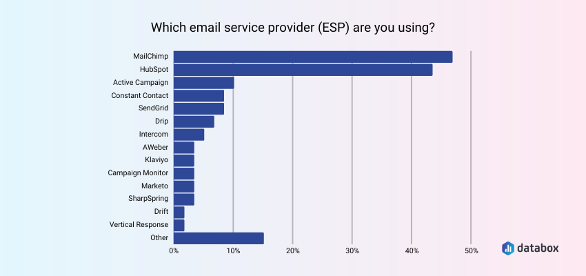 Mailchimp and HubSpot are the Most Used ESPs