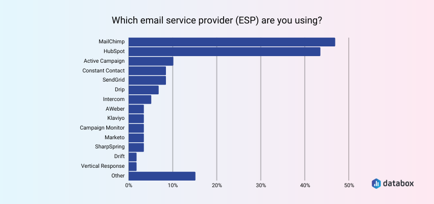 Mailchimp和HubSpot的最常用esp