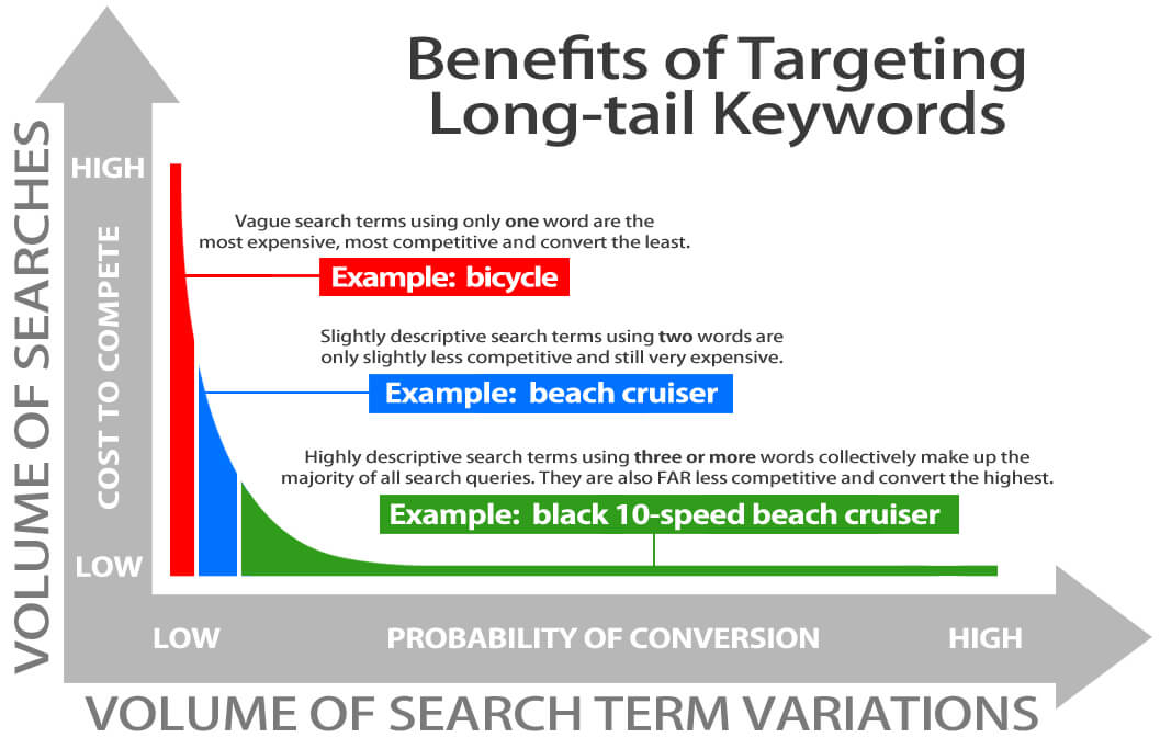 LONG TAIL KEYWORDS