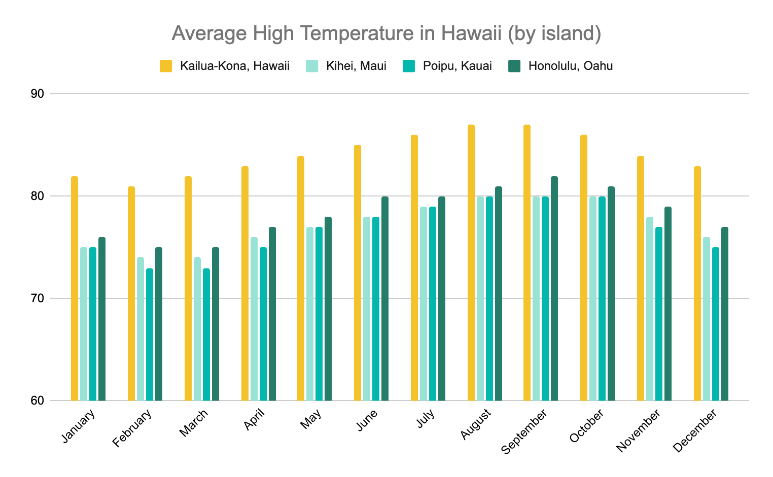 Graph depicting the average high temperatures (Fahrenheit) in Hawaii by island. The Big Island consistently has the highest temperatures, and the other islands tend to be comparable to one another.