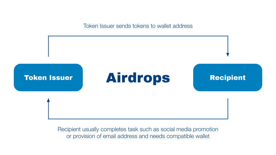 airdrop process blockchain crypto assets