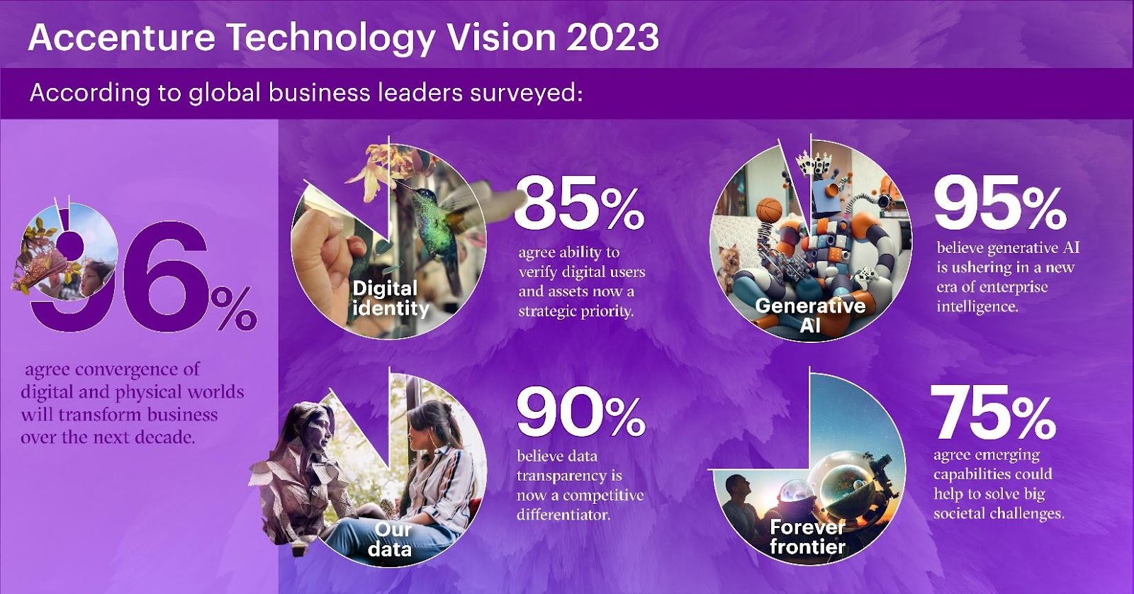 Accenture Technology Vision 2023: Η γενετική τεχνητή νοημοσύνη δημιουργεί ένα λαμπρό νέο μέλλον για τις επιχειρήσεις
