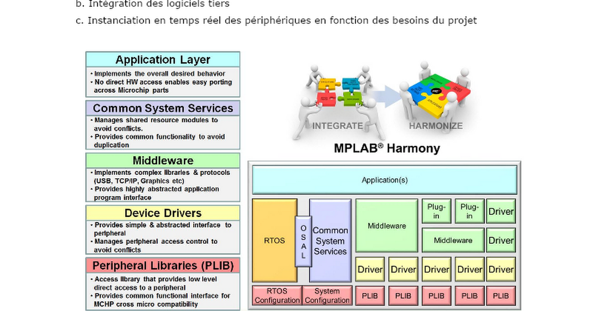 Présentation et discussion autour de "MPLAB® Harmony Integrated Software Framework" de Microchip