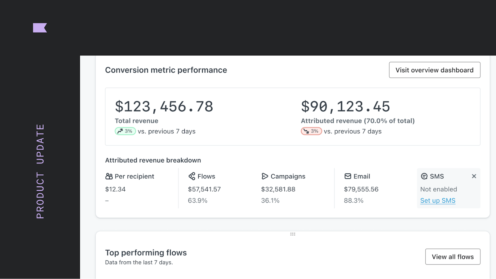 Klaviyo's dashboard