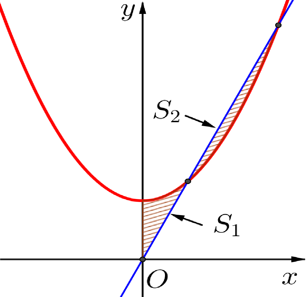 Cho parabol (fleft( x right) = {x^2} + 2m) (với (m) là số thực dương) và đường thẳng (gleft( x right) = 2x). Gọi ({S_1}) và ({S_2}) lần lượt là diện tích hai phần gạch chéo như hình vẽ. Để (frac{{{S_1}}}{{{S_2}}} = 2) thì số thực dương (m) nằm trong khoảng nào dưới đây?</p> 1