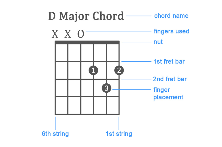 D major guitar chord