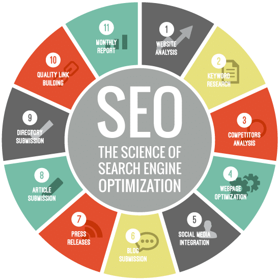 The Science of Search Engine Optimization