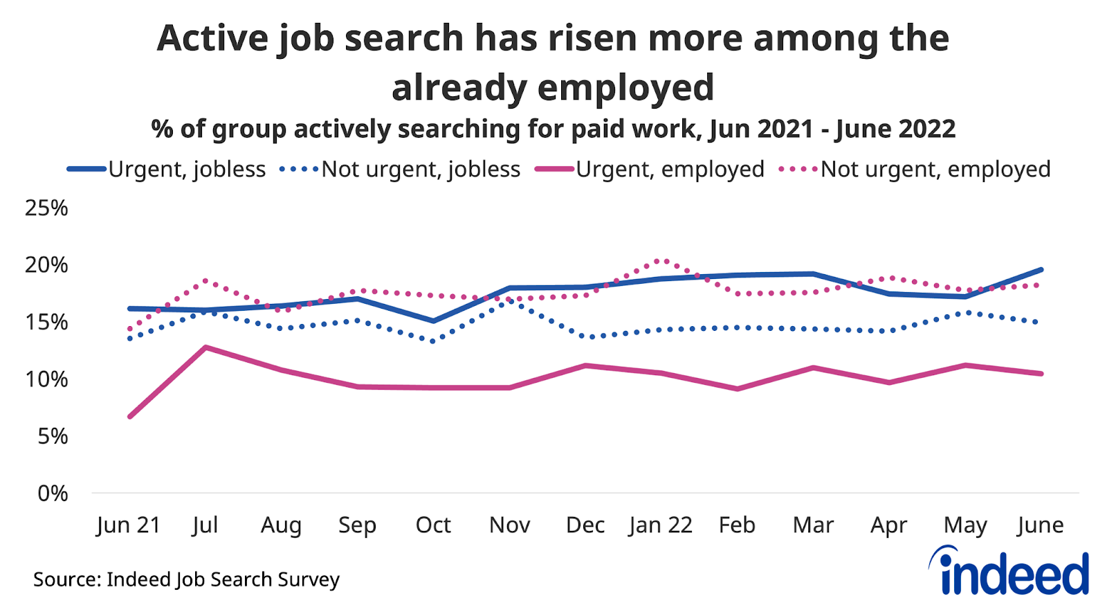 Line graph titled “Active job search has risen more among the already employed” 
