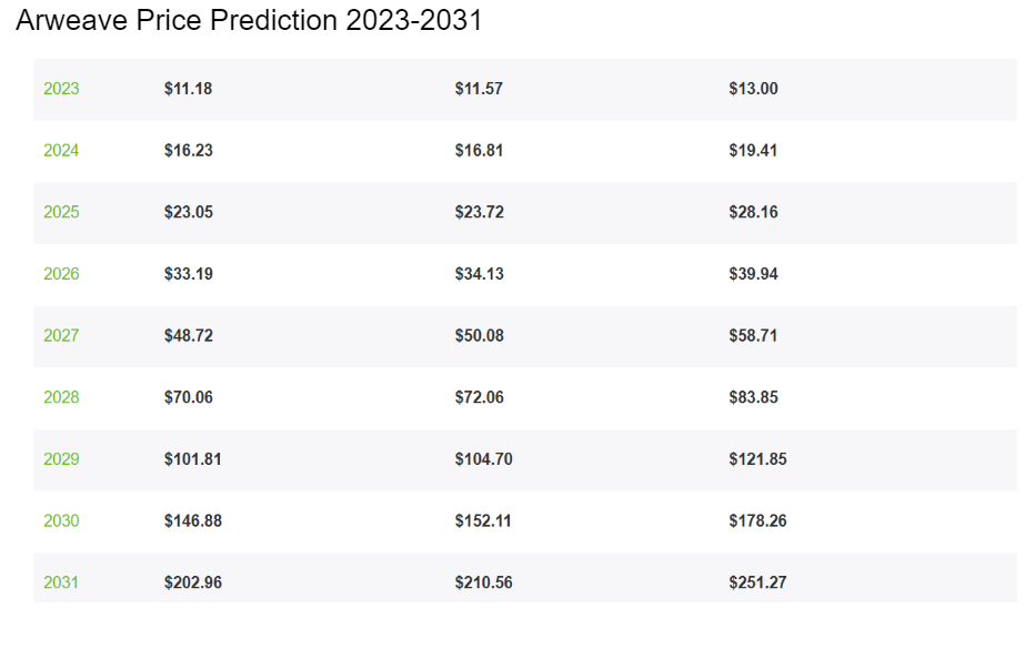 Arweave (AR) Price Prediction 2023-2030: Is AR a Good Investment? 4