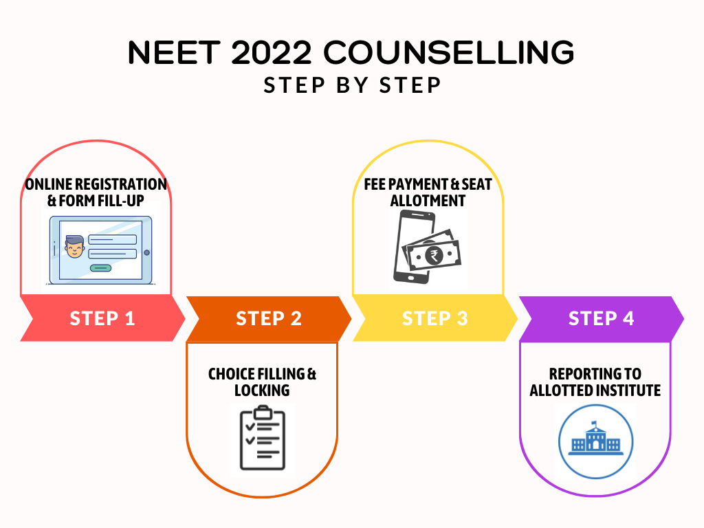 NEET 2023 counselling registration steps