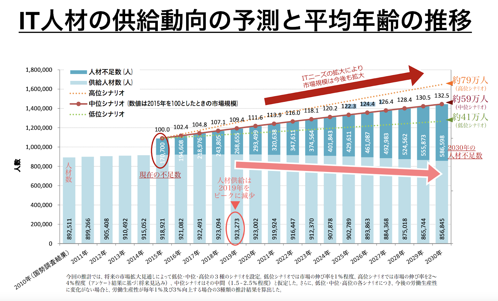 経済産業省｜（ＩＴ人材育成の状況等について）