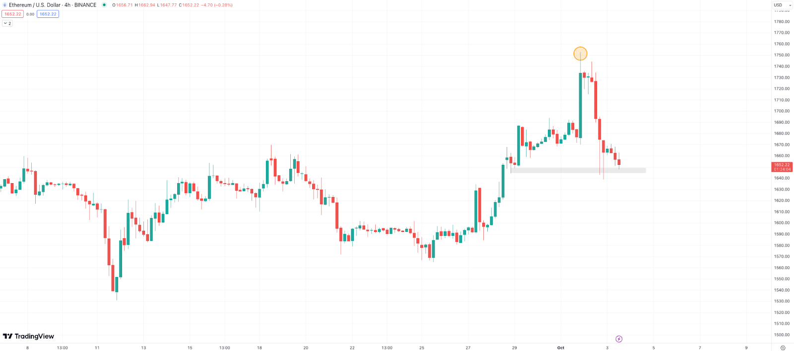 Ethereum Price Drops Over 5% as Crypto Prices Turn Red, But Traders Put Faith in Bitcoin Minetrix