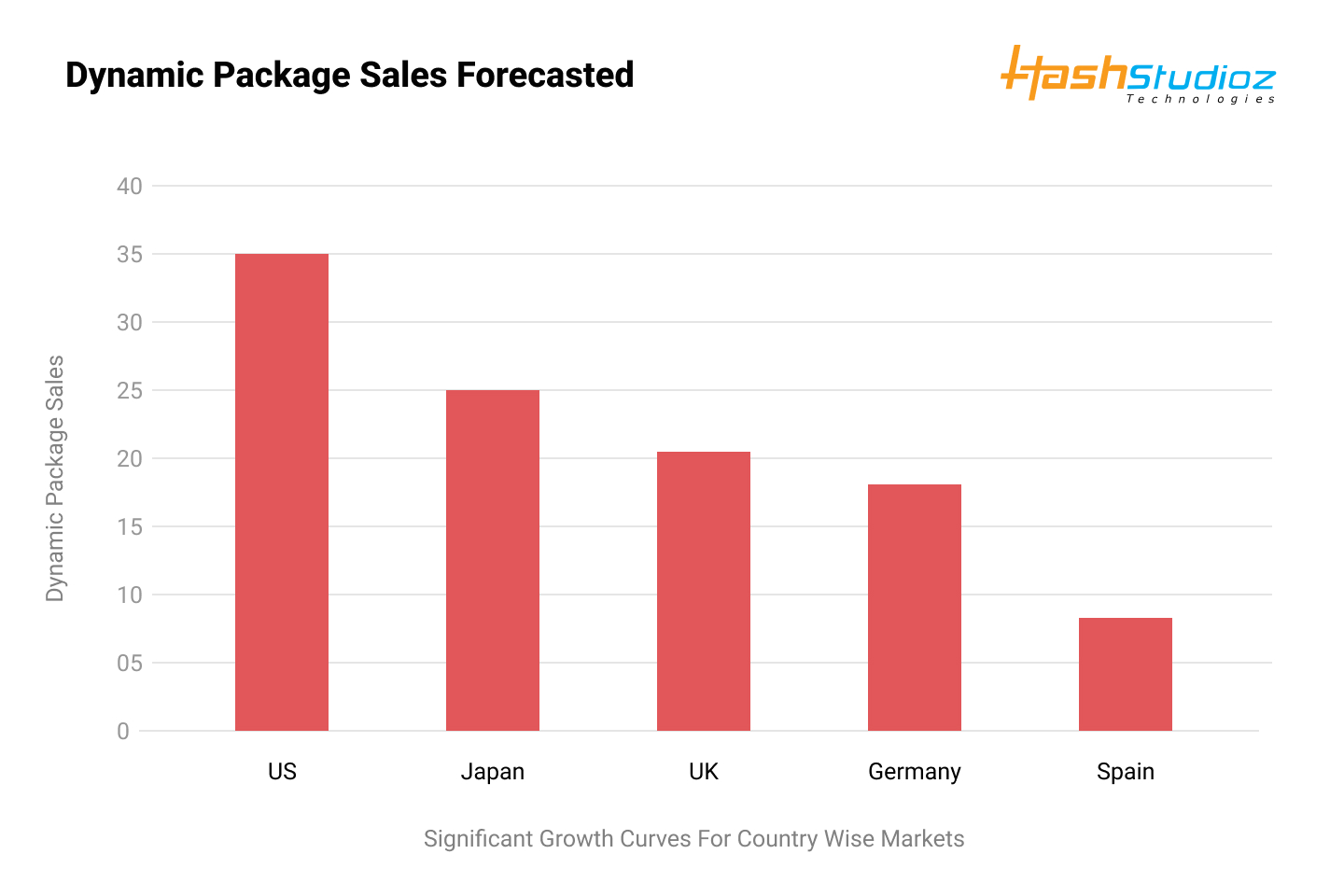 Dynamic Packaging Sales Forecasted