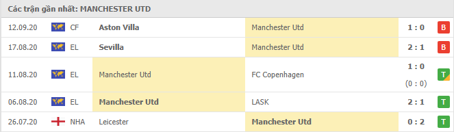 Thành tích của Manchester United trong 5 trận gần đây