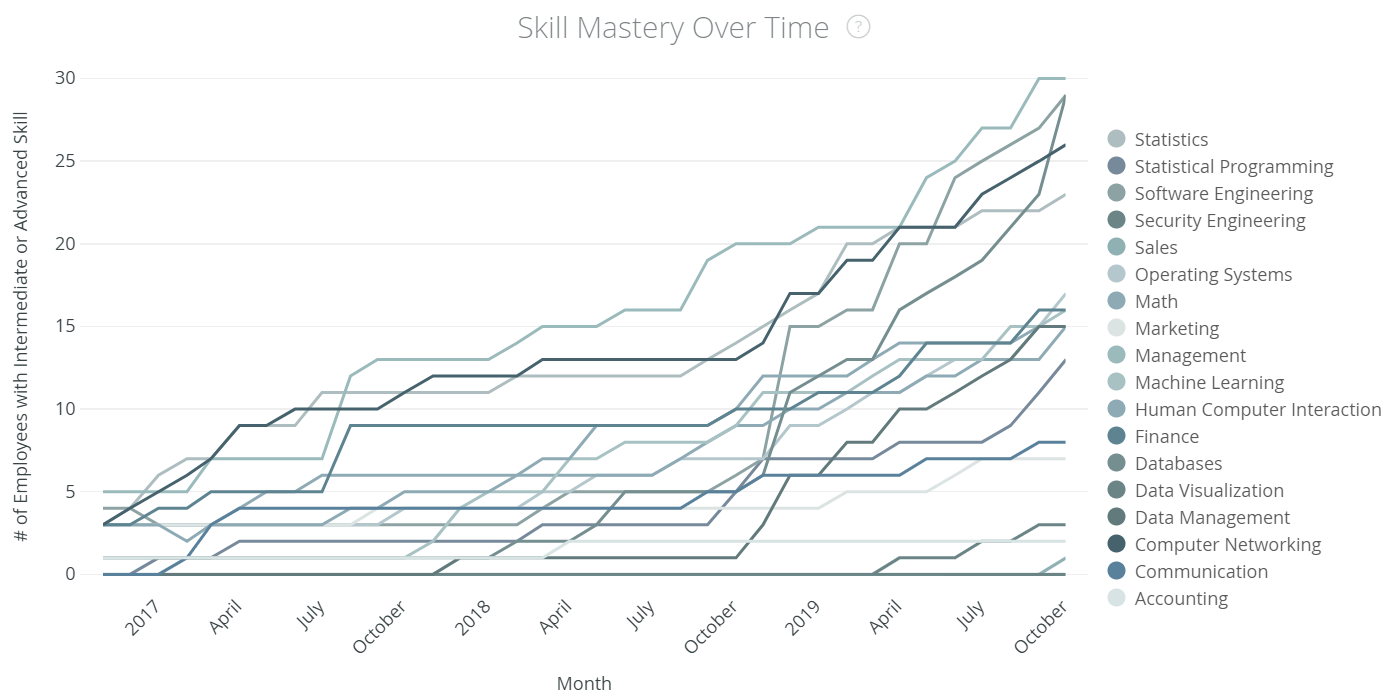 Coursera for Business Releases Skills Development Dashboards to Measure
