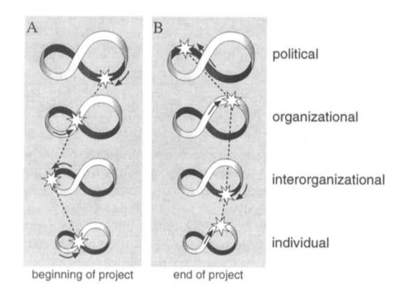 Panarchy in Progress