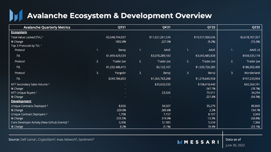 Tinh hinh phat trien cua Avalanche Quy 2 nam 2022 - Phan 1 - anh 9